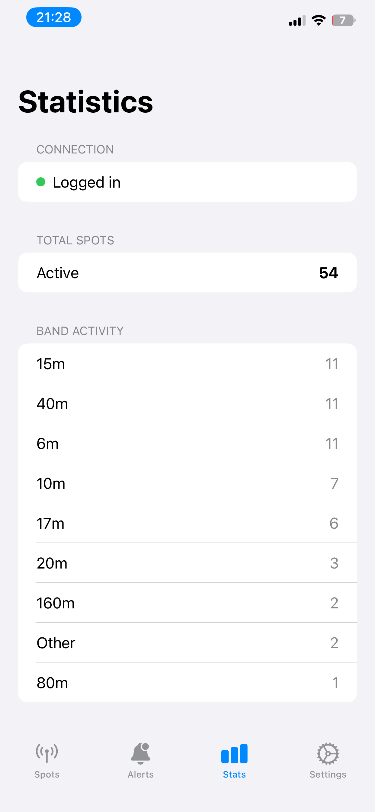 DX Cluster – Statistics